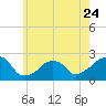 Montauk Point Light tide chart for Wednesday, May 24, 2023