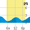Montauk Point Light tide chart for Thursday, May 25, 2023