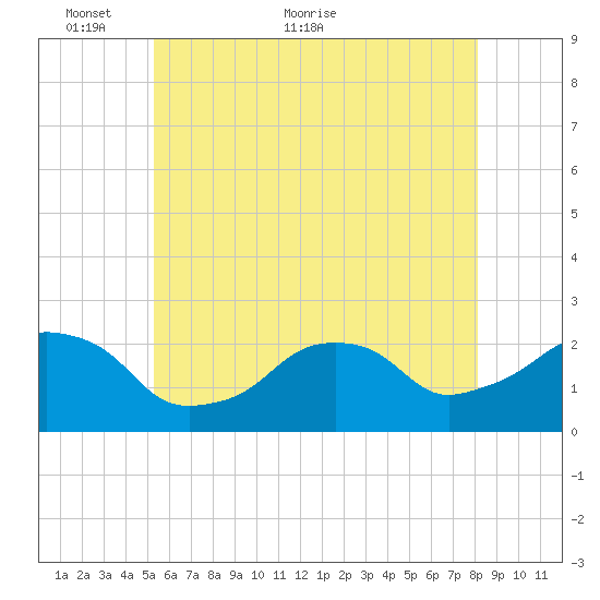 Montauk Point Light tide chart for Friday, May 26, 2023