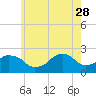 Montauk Point Light tide chart for Sunday, May 28, 2023