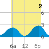 Montauk Point Light tide chart for Tuesday, May 2, 2023