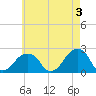 Montauk Point Light tide chart for Wednesday, May 3, 2023
