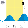 Montauk Point Light tide chart for Friday, May 5, 2023