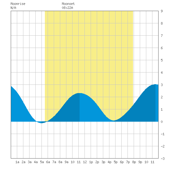 Montauk Point Light tide chart for Tuesday, May 9, 2023