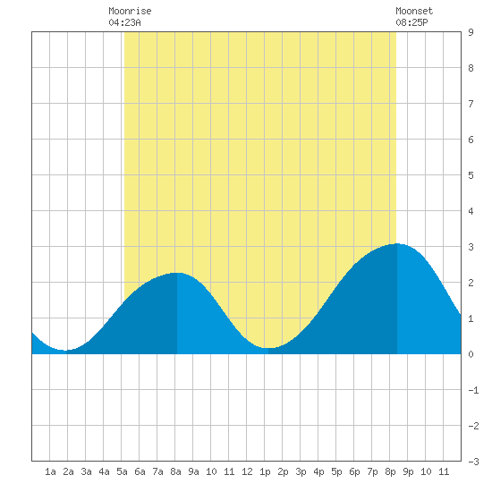 Montauk Point Light tide chart for Saturday, June 17, 2023