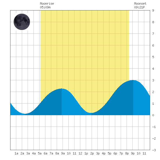 Montauk Point Light tide chart for Sunday, June 18, 2023