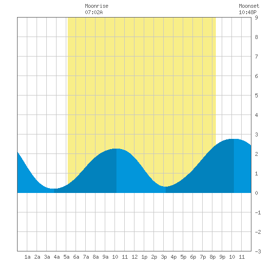 Montauk Point Light tide chart for Tuesday, June 20, 2023