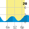 Montauk Point Light tide chart for Tuesday, June 20, 2023