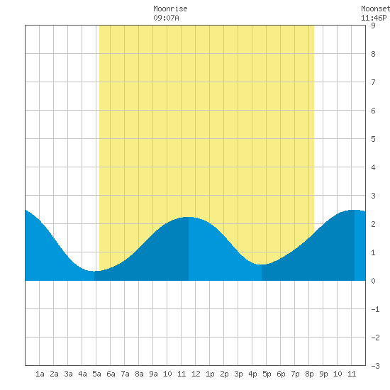 Montauk Point Light tide chart for Thursday, June 22, 2023