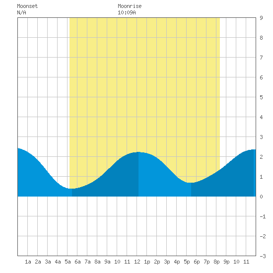 Montauk Point Light tide chart for Friday, June 23, 2023