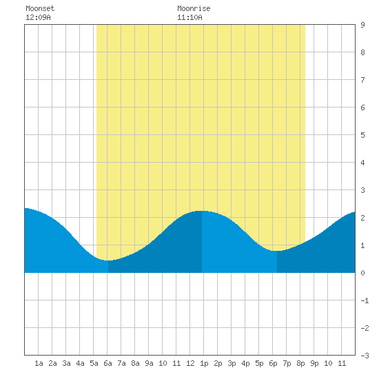 Montauk Point Light tide chart for Saturday, June 24, 2023
