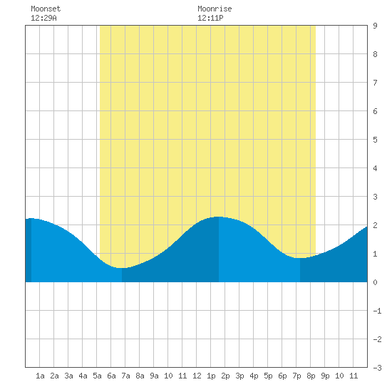 Montauk Point Light tide chart for Sunday, June 25, 2023