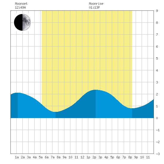 Montauk Point Light tide chart for Monday, June 26, 2023