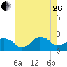 Montauk Point Light tide chart for Monday, June 26, 2023