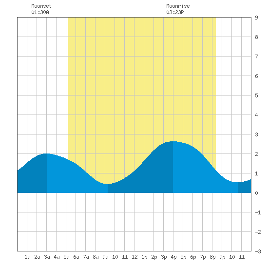 Montauk Point Light tide chart for Wednesday, June 28, 2023