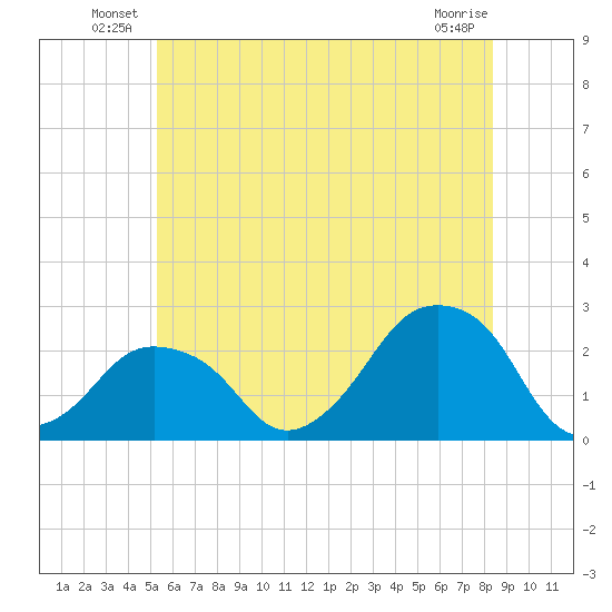Montauk Point Light tide chart for Friday, June 30, 2023