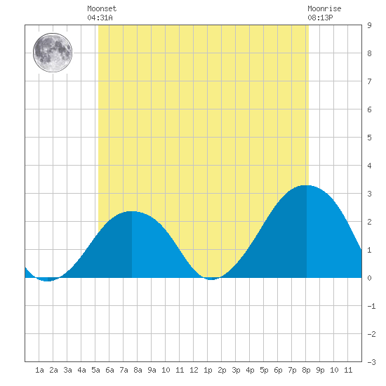Montauk Point Light tide chart for Saturday, June 3, 2023