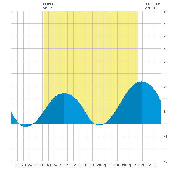 Montauk Point Light tide chart for Sunday, June 4, 2023