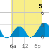 Montauk Point Light tide chart for Monday, June 5, 2023