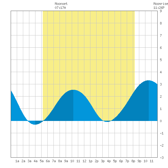 Montauk Point Light tide chart for Tuesday, June 6, 2023