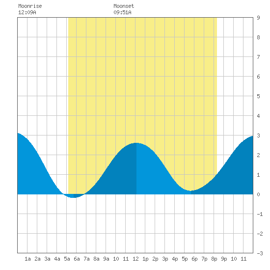 Montauk Point Light tide chart for Thursday, June 8, 2023