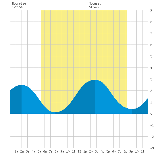Montauk Point Light tide chart for Monday, July 10, 2023