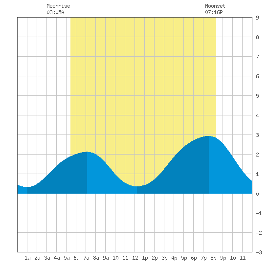 Montauk Point Light tide chart for Saturday, July 15, 2023