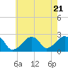 Montauk Point Light tide chart for Friday, July 21, 2023