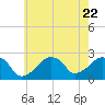Montauk Point Light tide chart for Saturday, July 22, 2023