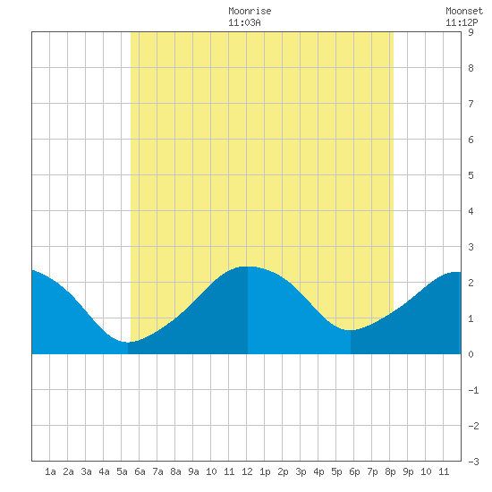 Montauk Point Light tide chart for Sunday, July 23, 2023