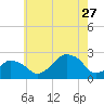 Montauk Point Light tide chart for Thursday, July 27, 2023
