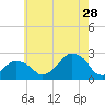 Montauk Point Light tide chart for Friday, July 28, 2023