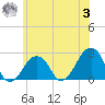 Montauk Point Light tide chart for Monday, July 3, 2023