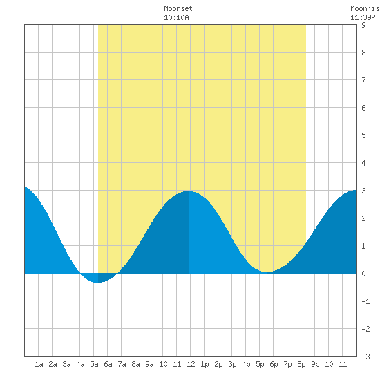 Montauk Point Light tide chart for Friday, July 7, 2023