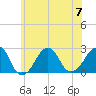 Montauk Point Light tide chart for Friday, July 7, 2023