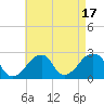 Montauk Point Light tide chart for Thursday, August 17, 2023