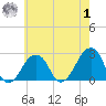 Montauk Point Light tide chart for Tuesday, August 1, 2023