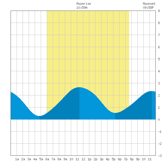 Montauk Point Light tide chart for Monday, August 21, 2023