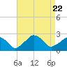 Montauk Point Light tide chart for Tuesday, August 22, 2023