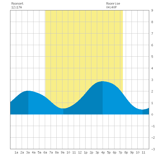 Montauk Point Light tide chart for Saturday, August 26, 2023