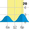 Montauk Point Light tide chart for Monday, August 28, 2023