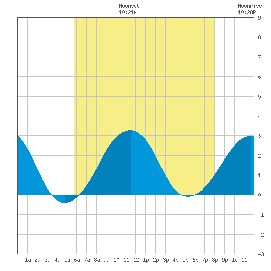 Montauk Point Light tide chart for Saturday, August 5, 2023