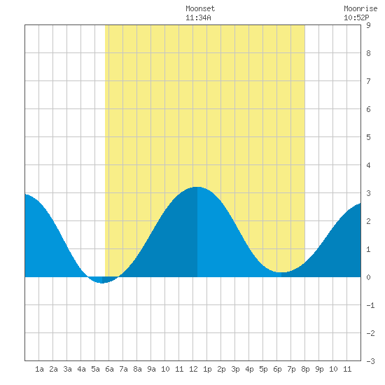 Montauk Point Light tide chart for Sunday, August 6, 2023