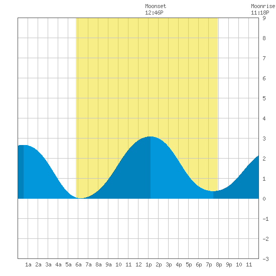 Montauk Point Light tide chart for Monday, August 7, 2023