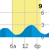 Montauk Point Light tide chart for Wednesday, August 9, 2023