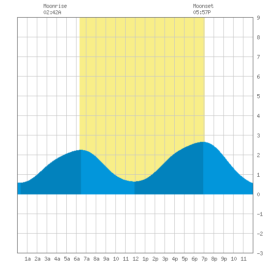 Montauk Point Light tide chart for Monday, September 11, 2023