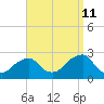 Montauk Point Light tide chart for Monday, September 11, 2023