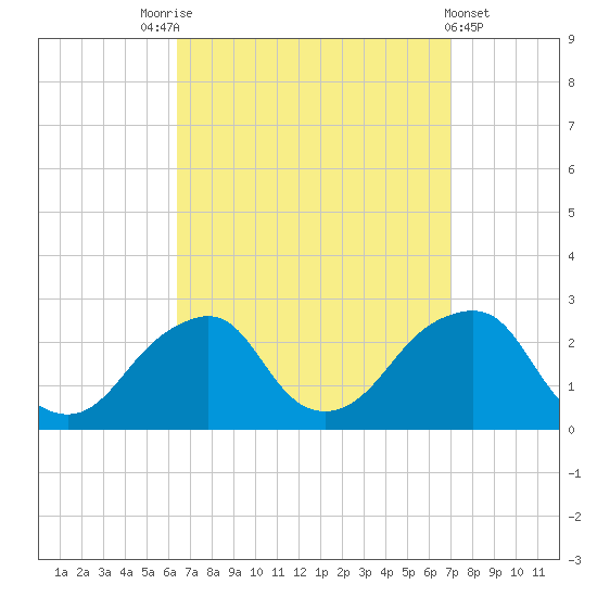 Montauk Point Light tide chart for Wednesday, September 13, 2023