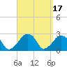 Montauk Point Light tide chart for Sunday, September 17, 2023