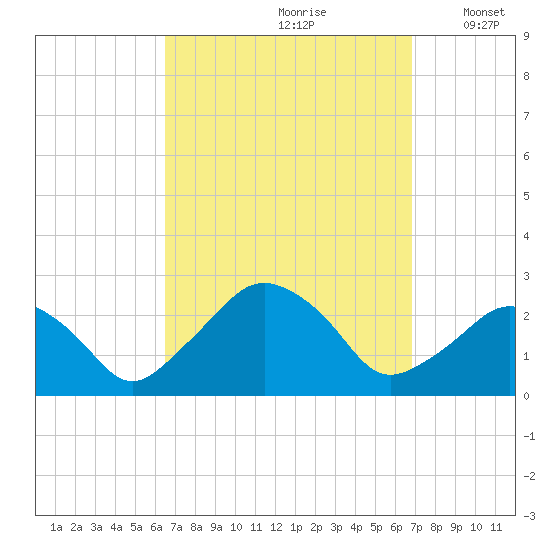 Montauk Point Light tide chart for Wednesday, September 20, 2023